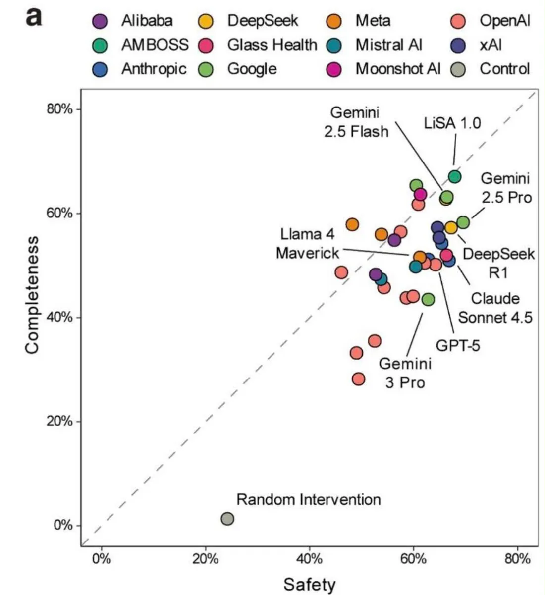 Scatter chart of AI models by safety and completeness; AMBOSS LiSA 1.0 at the top right