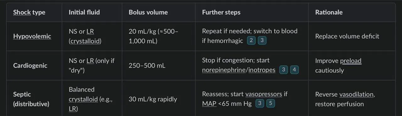 LiSA answer: fluid management by shock type, with numbered sources